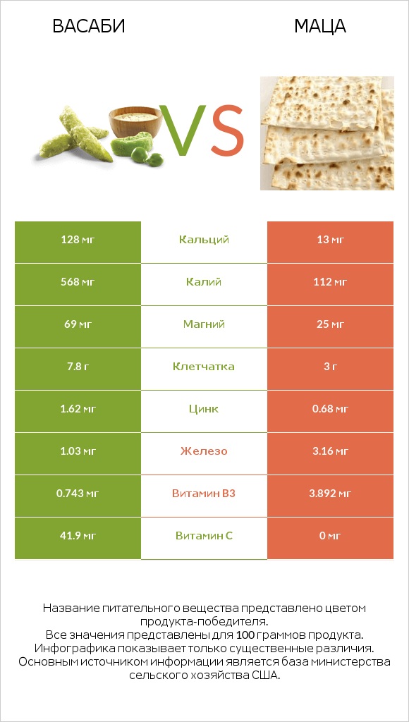 Васаби vs Маца infographic