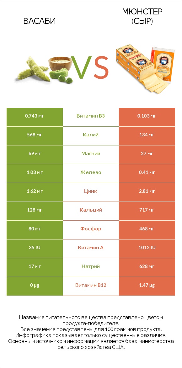 Васаби vs Мюнстер (сыр) infographic