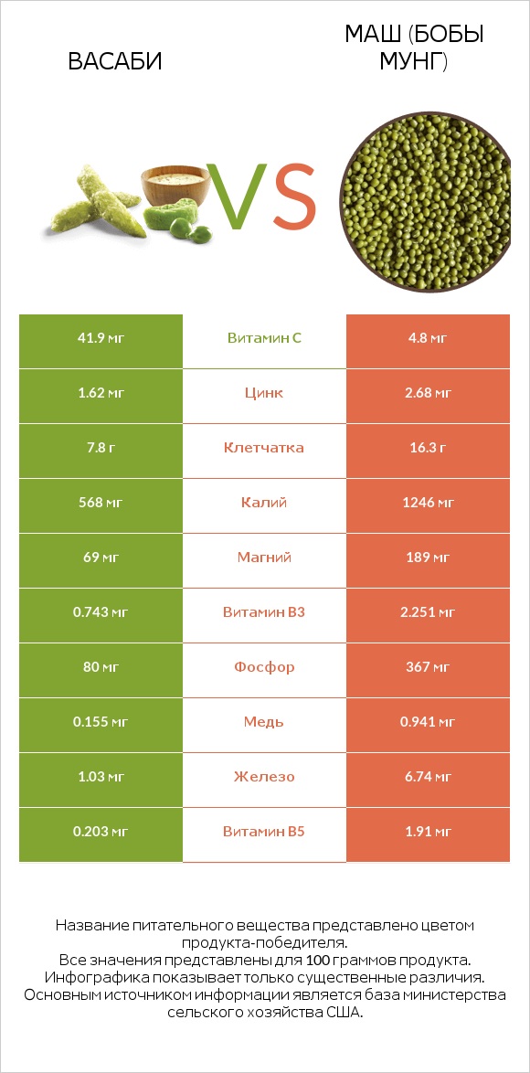 Васаби vs Маш (бобы мунг) infographic