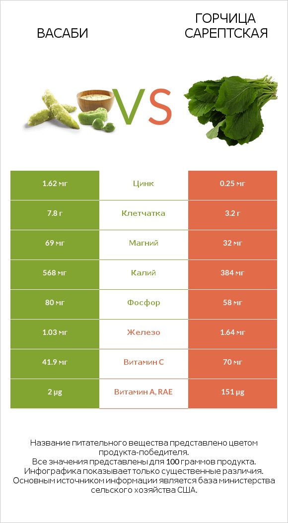 Васаби vs Горчица сарептская infographic