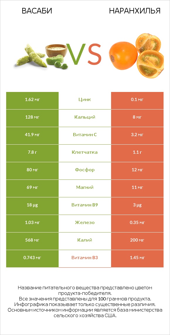 Васаби vs Наранхилья infographic
