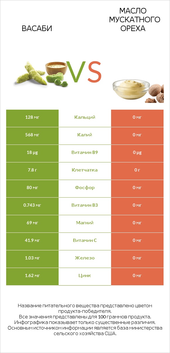 Васаби vs Масло мускатного ореха infographic