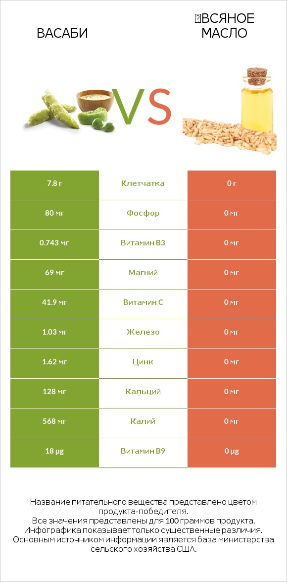 Васаби vs Օвсяное масло infographic