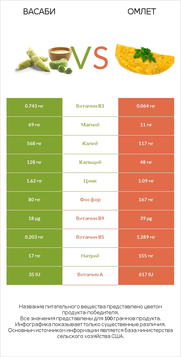 Васаби vs Омлет infographic