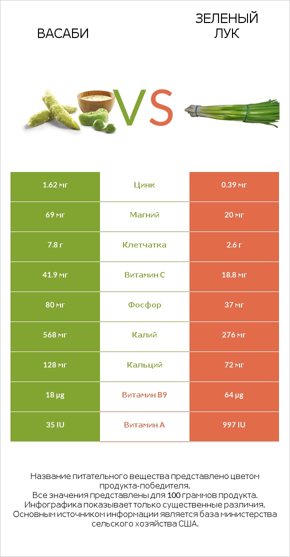 Васаби vs Зеленый лук infographic