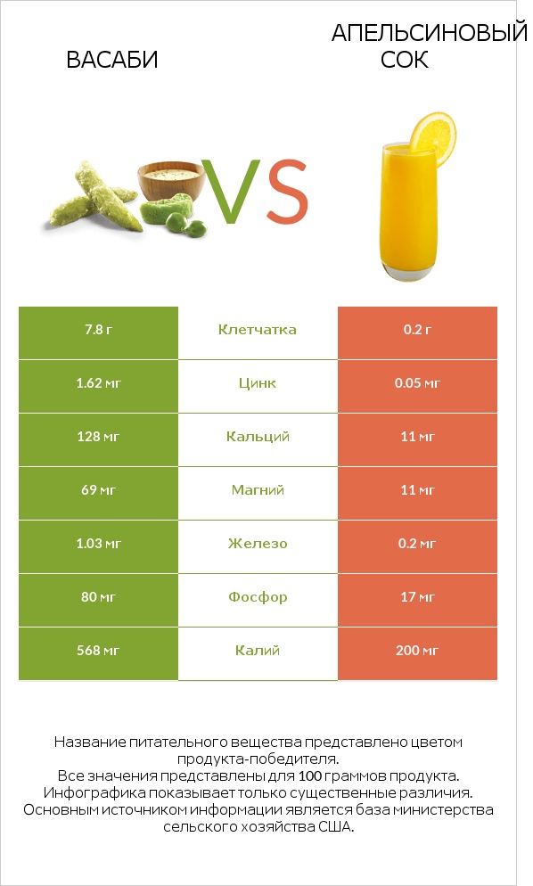 Васаби vs Апельсиновый сок infographic