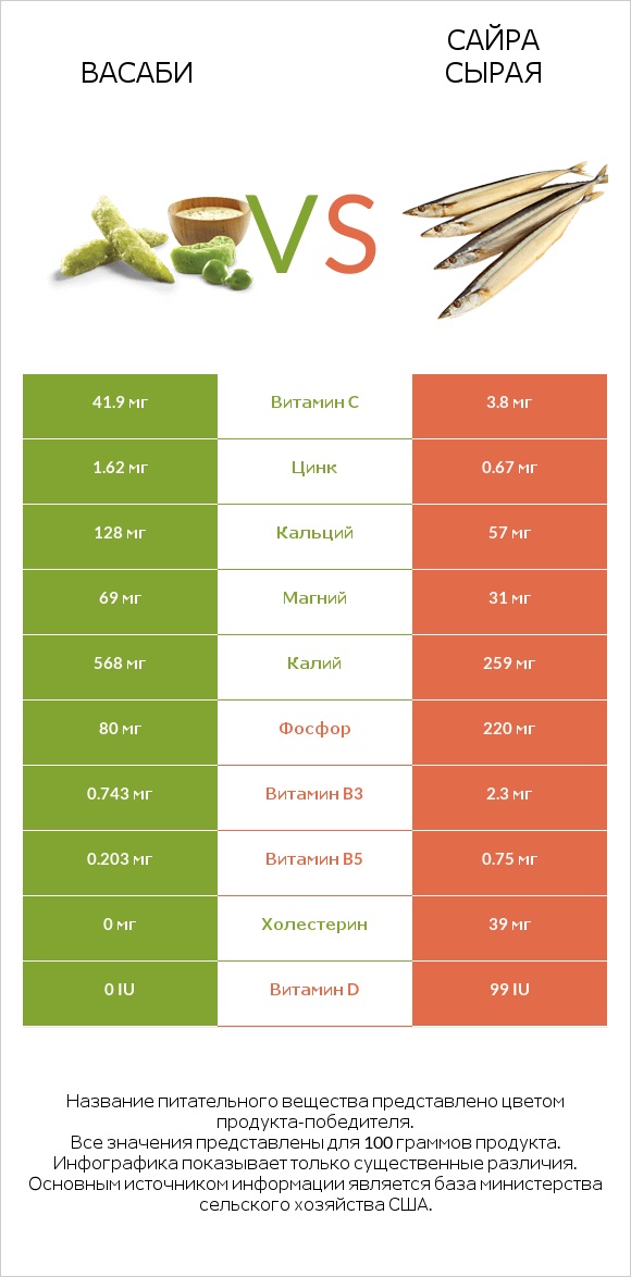 Васаби vs Сайра сырая infographic