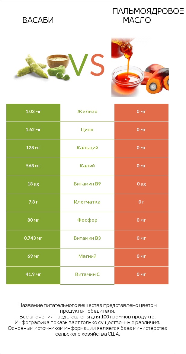 Васаби vs Пальмоядровое масло infographic