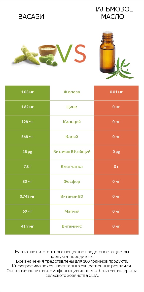 Васаби vs Пальмовое масло infographic