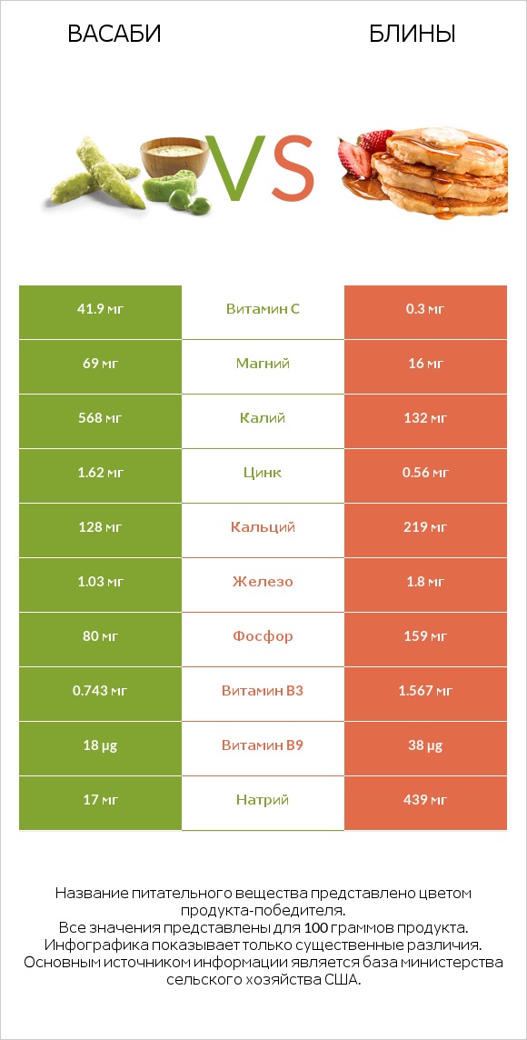 Васаби vs Блины infographic