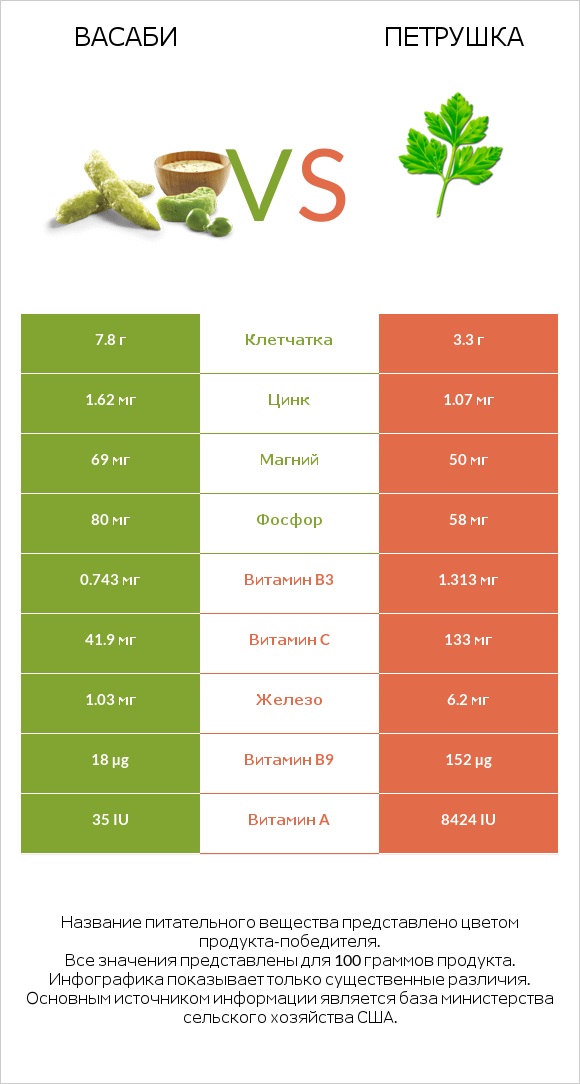 Васаби vs Петрушка infographic