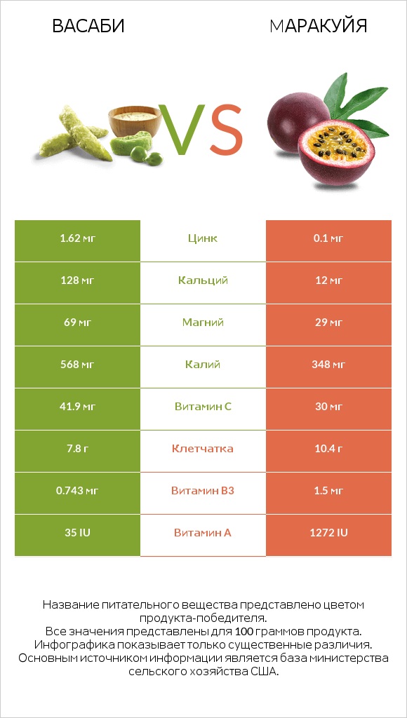 Васаби vs Mаракуйя infographic