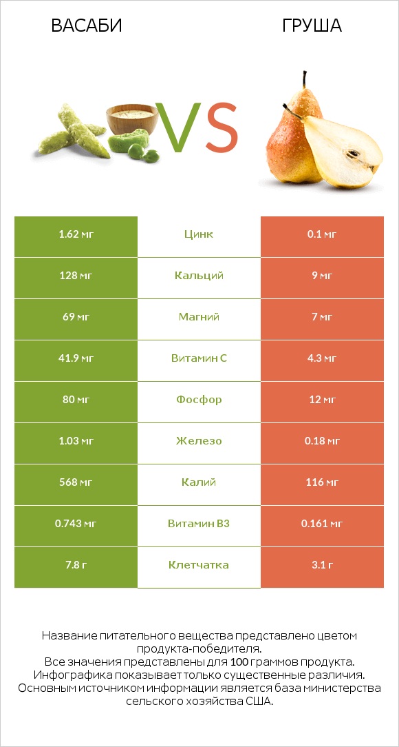 Васаби vs Груша infographic