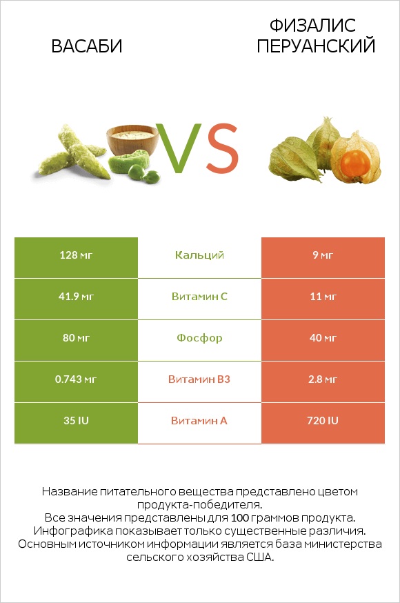Васаби vs Физалис перуанский infographic