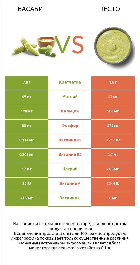 Васаби vs Песто infographic