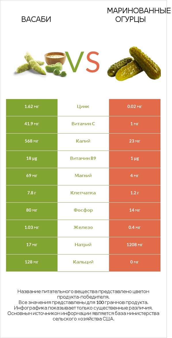 Васаби vs Маринованные огурцы infographic