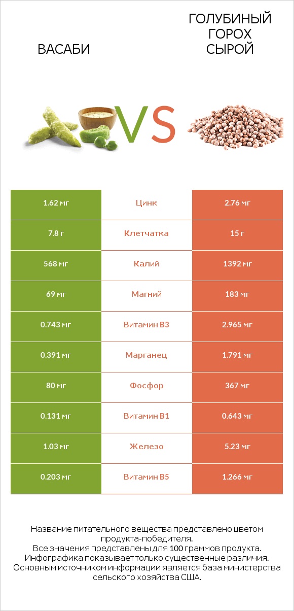 Васаби vs Голубиный горох сырой infographic