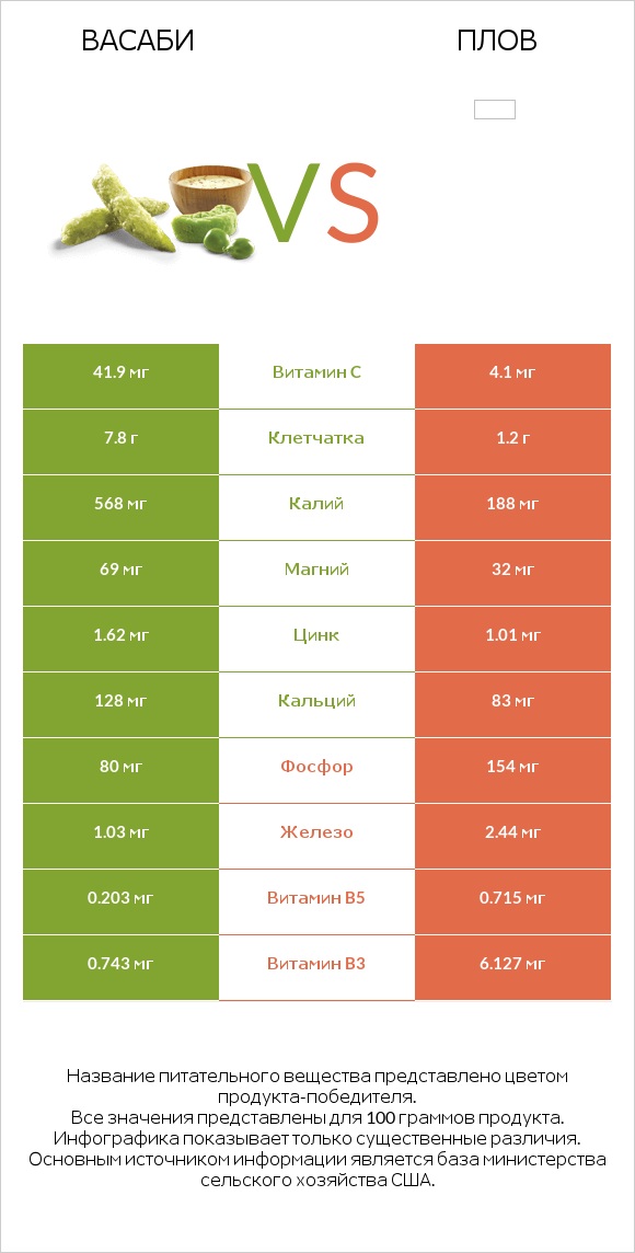 Васаби vs Плов infographic