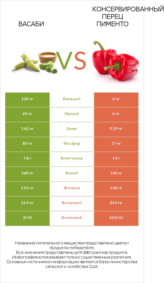 Васаби vs Консервированный перец пименто infographic