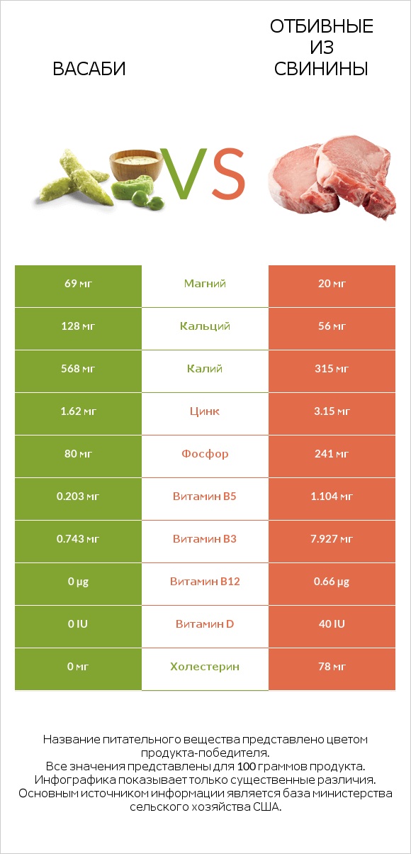Васаби vs Отбивные из свинины infographic