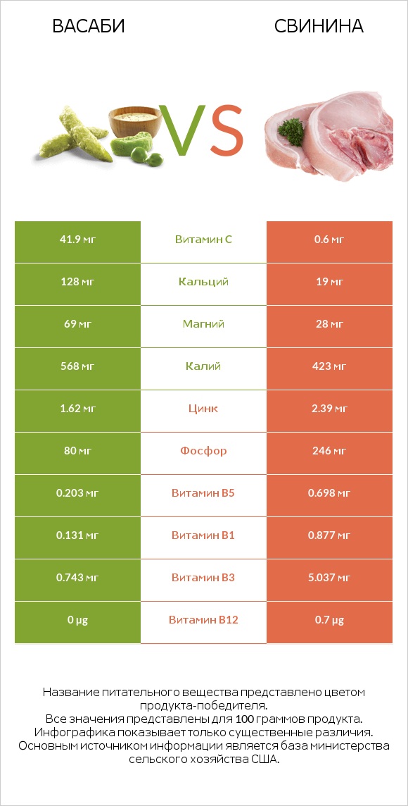 Васаби vs Свинина infographic