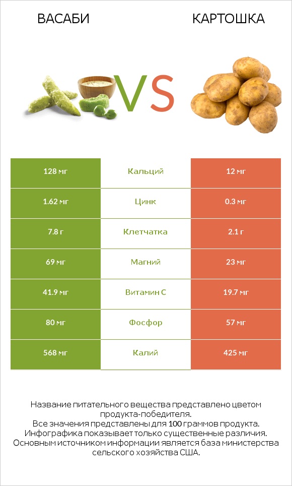 Васаби vs Картошка infographic
