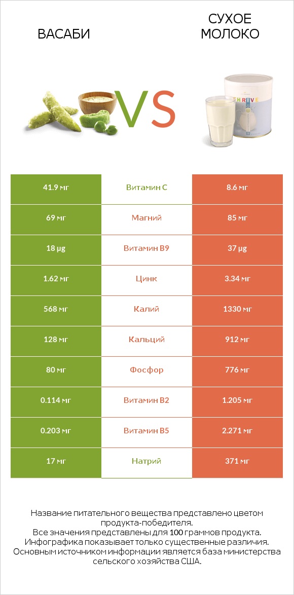 Васаби vs Сухое молоко infographic