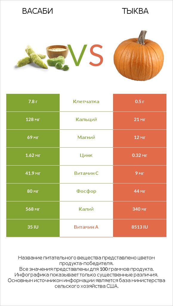 Васаби vs Тыква infographic