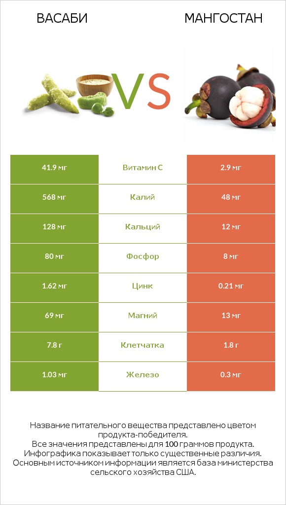 Васаби vs Мангостан infographic