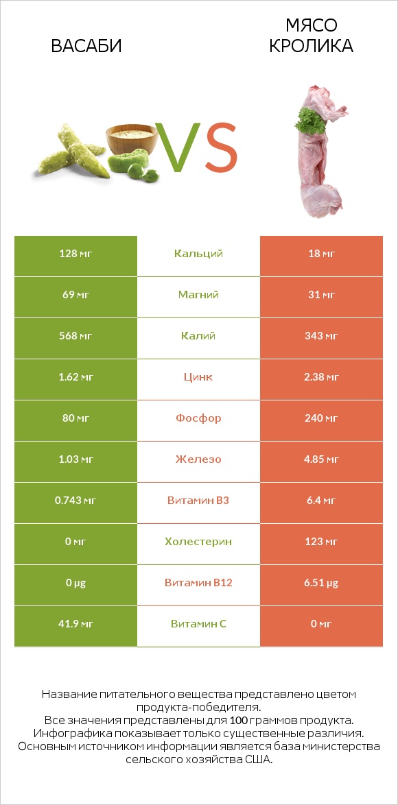 Васаби vs Мясо кролика infographic