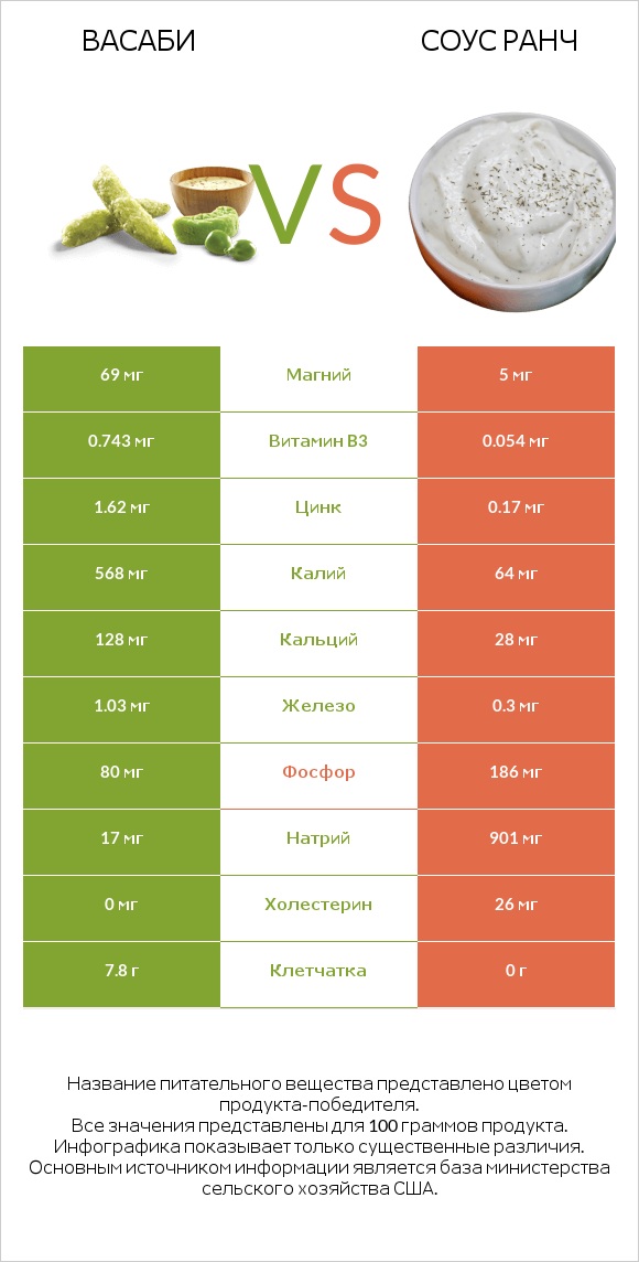 Васаби vs Соус ранч infographic