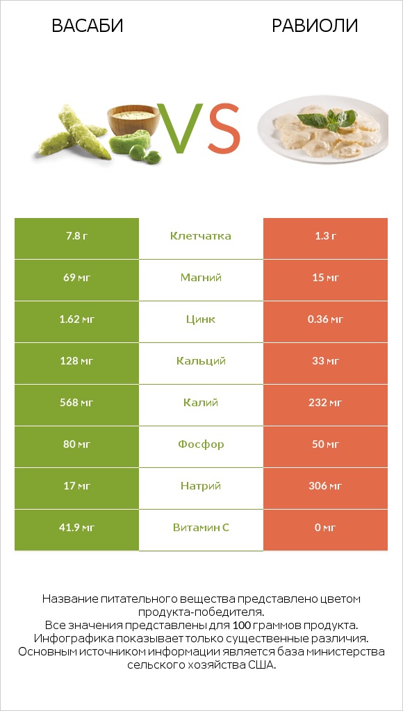 Васаби vs Равиоли infographic