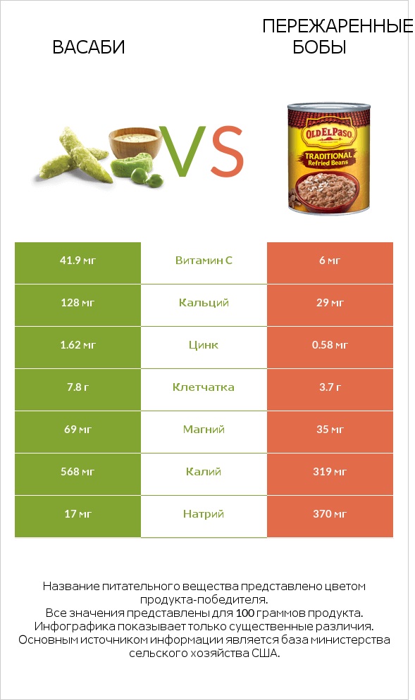 Васаби vs Пережаренные бобы infographic