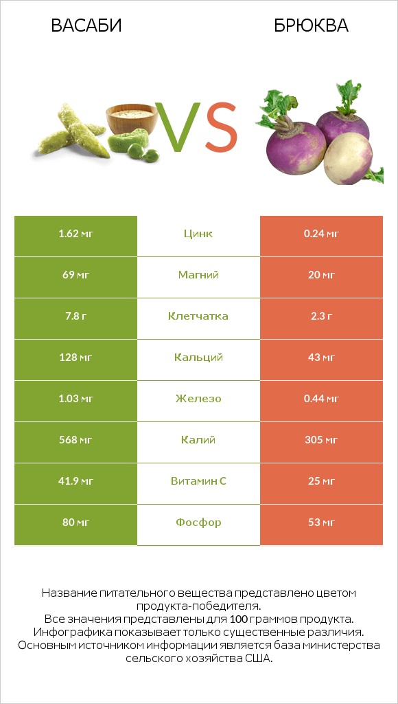 Васаби vs Брюква infographic