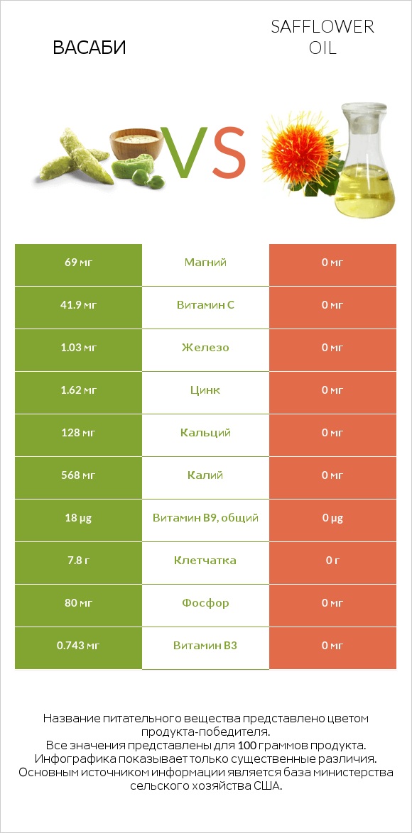 Васаби vs Safflower oil infographic