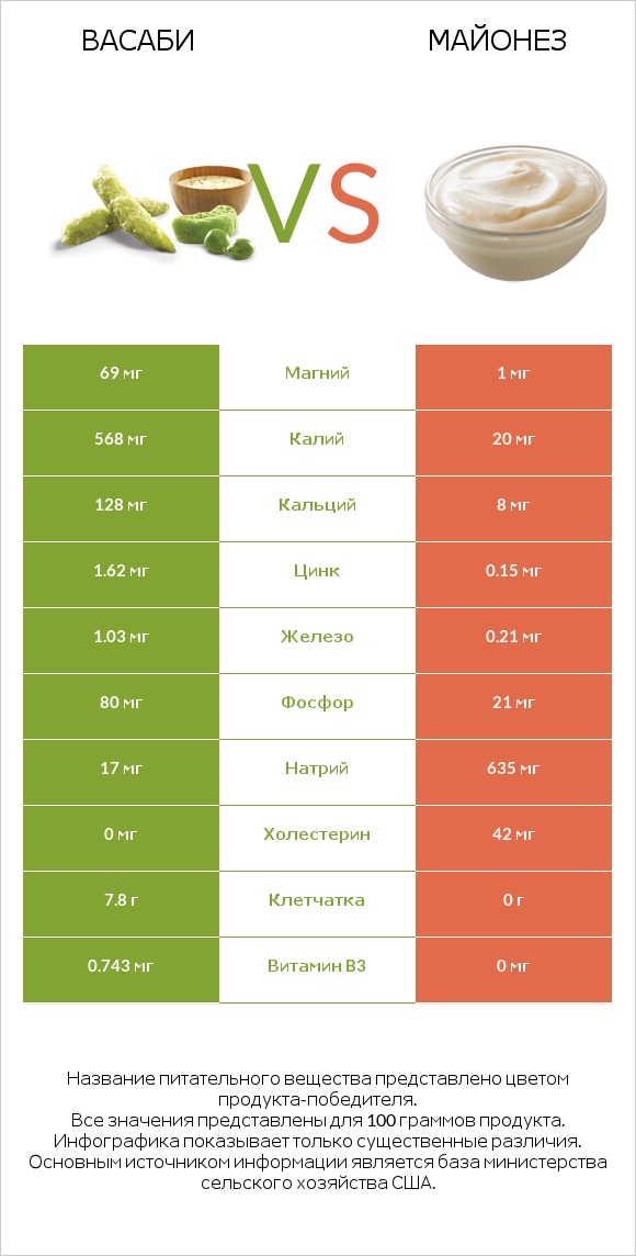 Васаби vs Майонез infographic