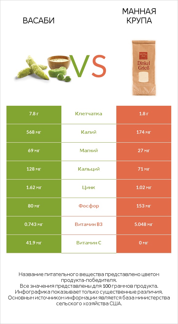 Васаби vs Манная крупа infographic