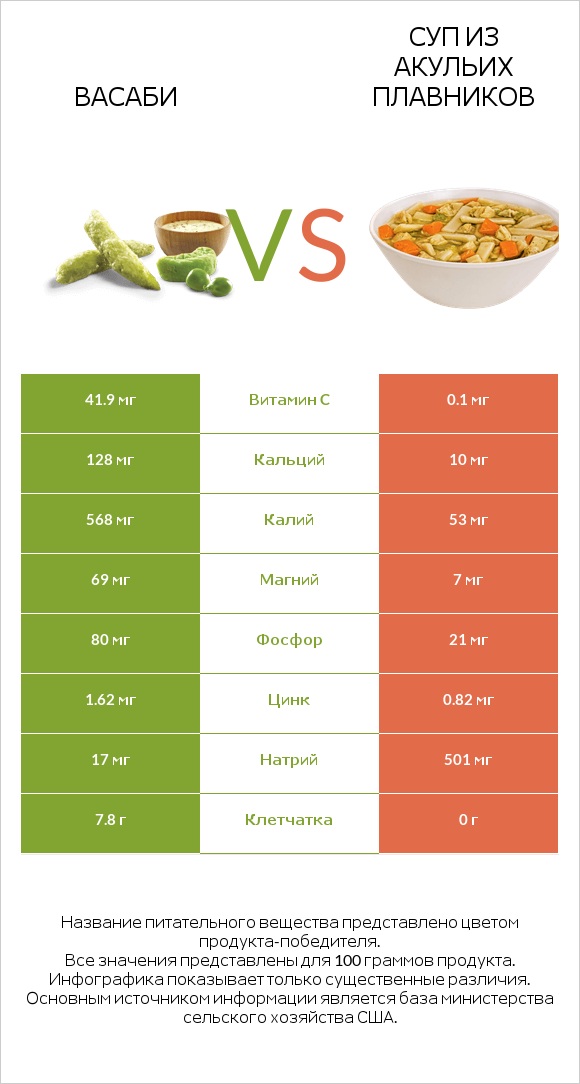 Васаби vs Суп из акульих плавников infographic