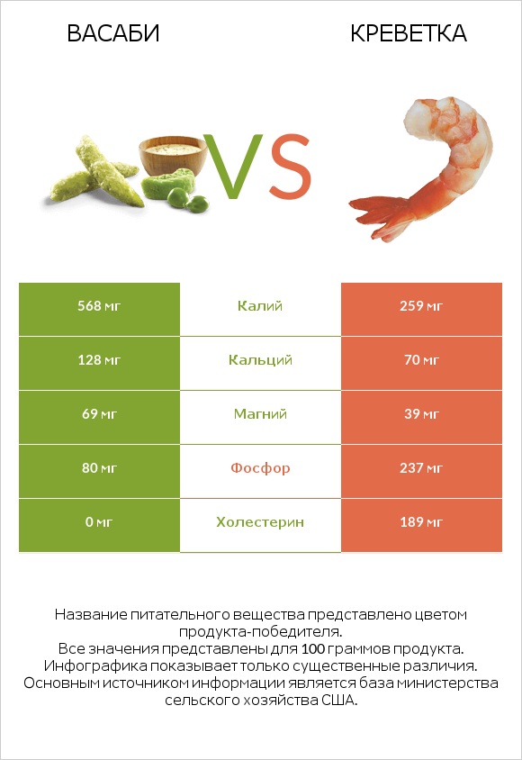 Васаби vs Креветка infographic