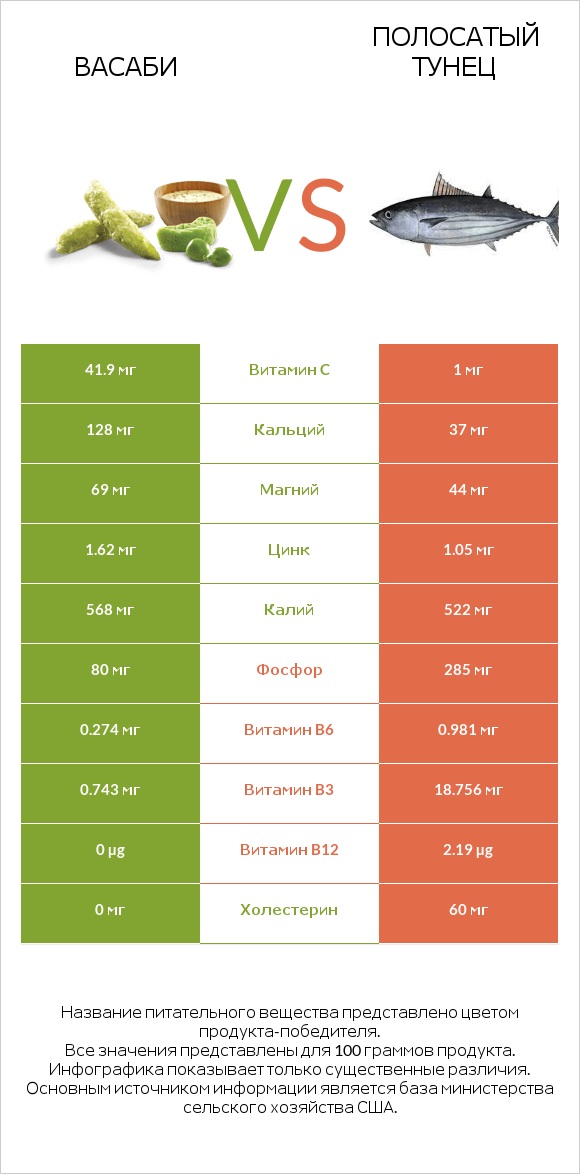 Васаби vs Полосатый тунец infographic