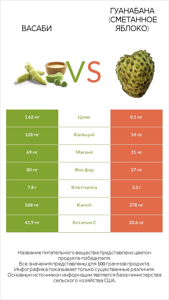 Васаби vs Гуанабана (сметанное яблоко) infographic
