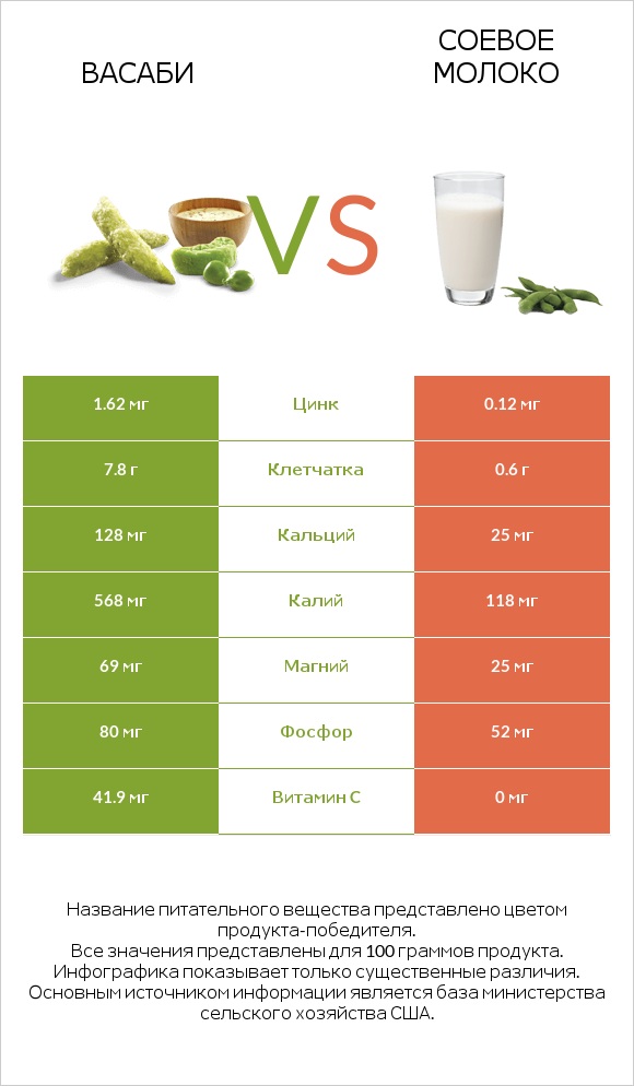 Васаби vs Соевое молоко infographic