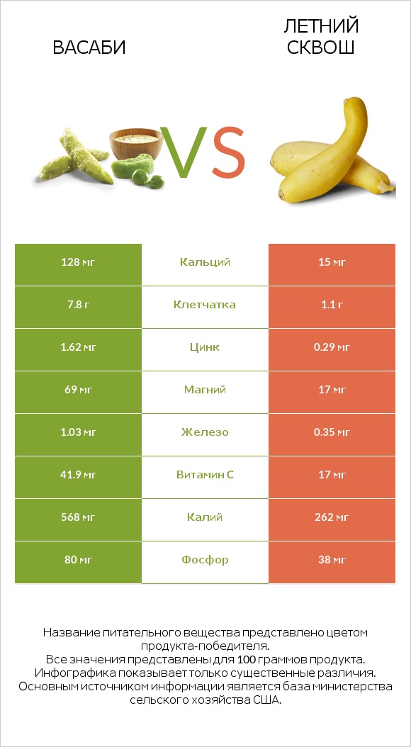 Васаби vs Летний сквош infographic