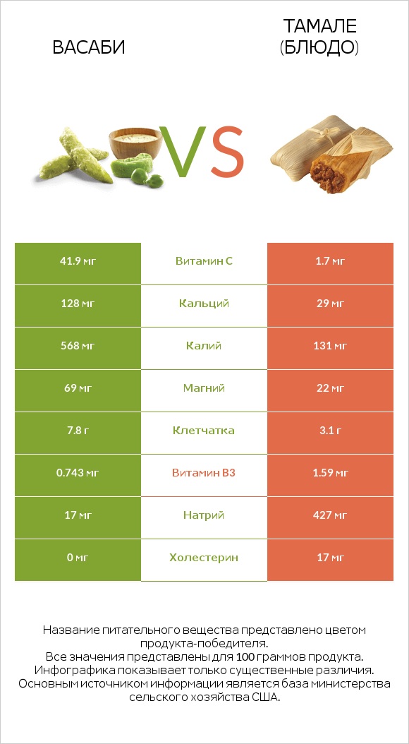 Васаби vs Тамале (блюдо) infographic