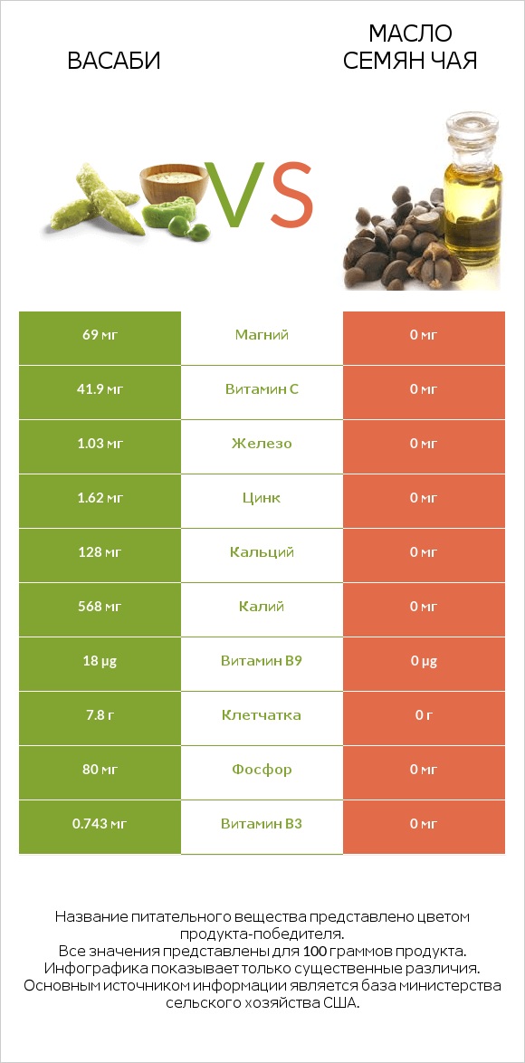 Васаби vs Масло семян чая infographic