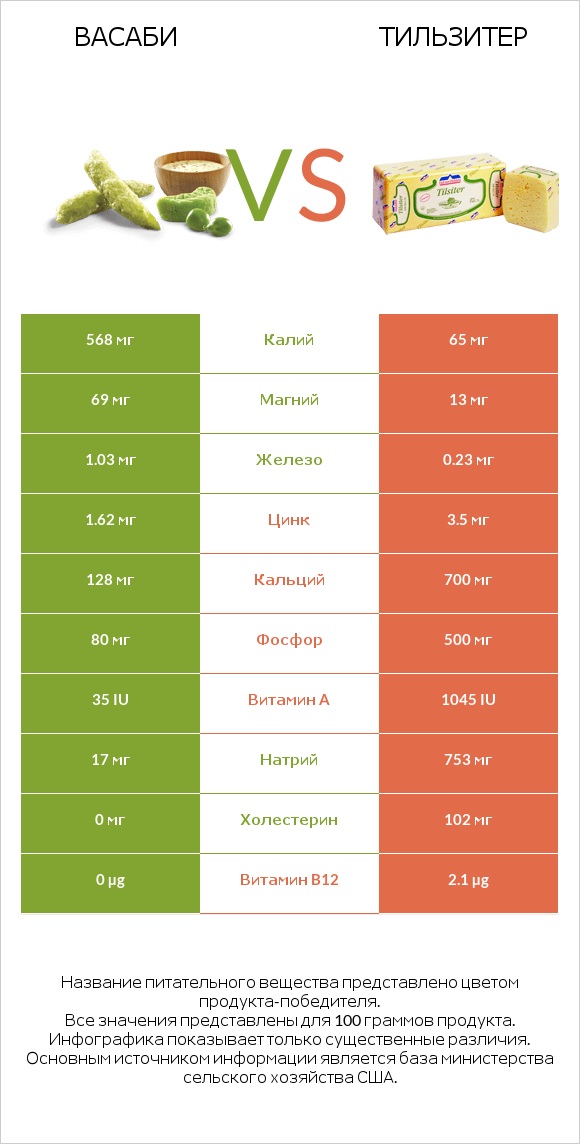 Васаби vs Тильзитер infographic