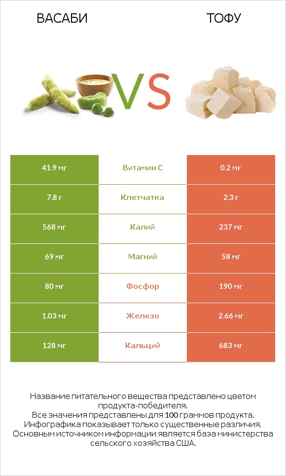 Васаби vs Тофу infographic