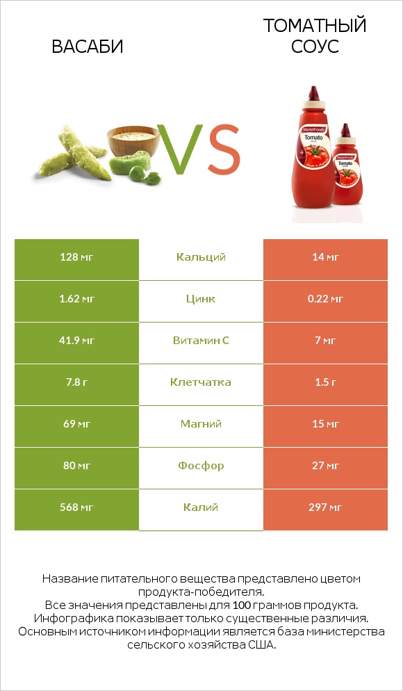 Васаби vs Томатный соус infographic