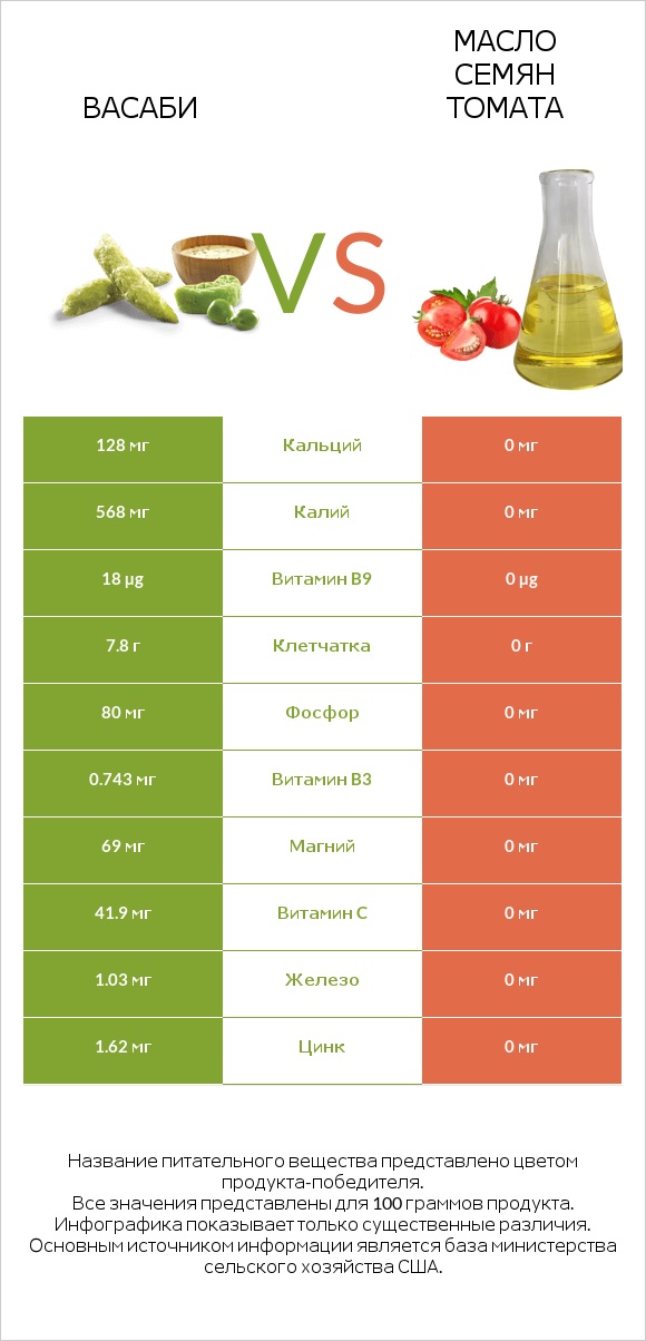 Васаби vs Масло семян томата infographic