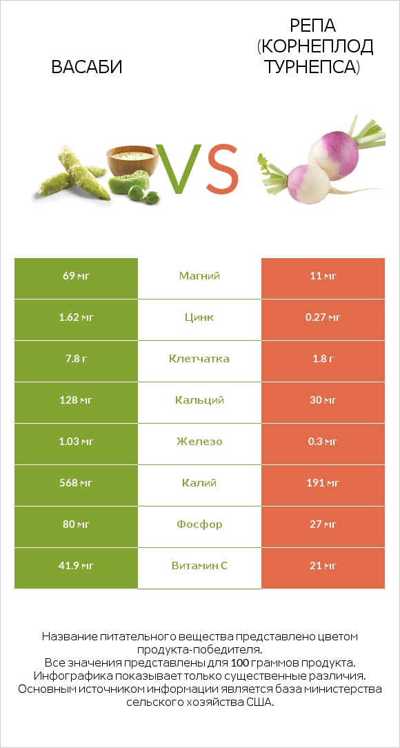 Васаби vs Репа (корнеплод турнепса) infographic